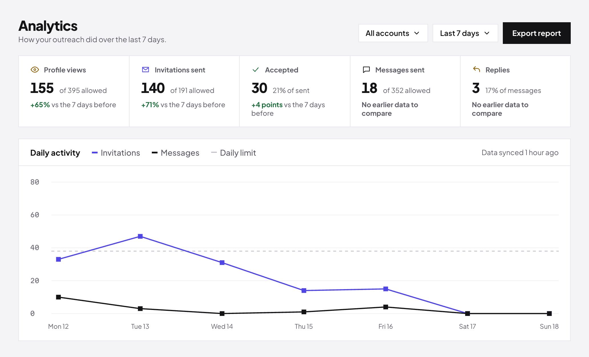 Results: profile views, invitations, accepted, messages and replies for the week, with a daily activity chart